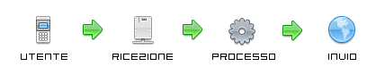 Ricezione MMS su numero dedicato